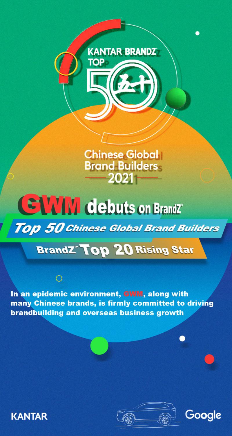 GWM listed among 2021 BrandZ™ Top 50 Chinese Global Brand Builders for the first time | Automotive World 1 GWM listed among 2021 BrandZ™ Top 50 Chinese Global Brand Builders for the first time | Automotive World