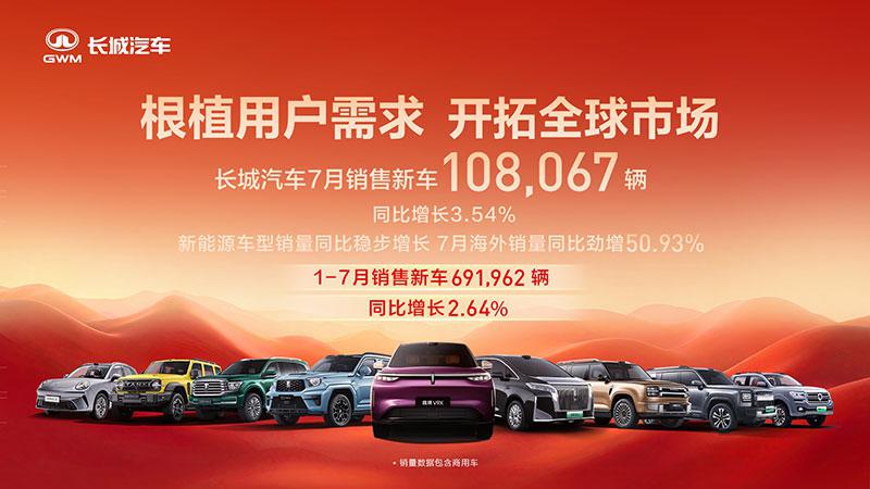 保持稳健增长，长城汽车7月销售新车10.8万辆，同比增长3.54%