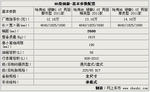 性能配置足够满足您 哈弗h6柴油版导购