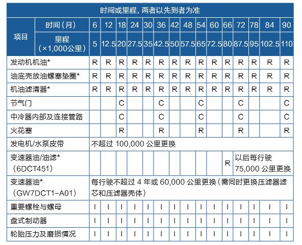 哈弗h7(银标)定期维护保养表怎么看?