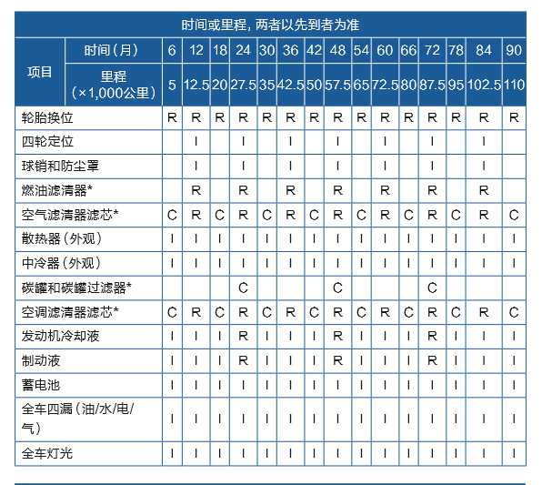 哈弗h7(银标)定期维护保养表怎么看?
