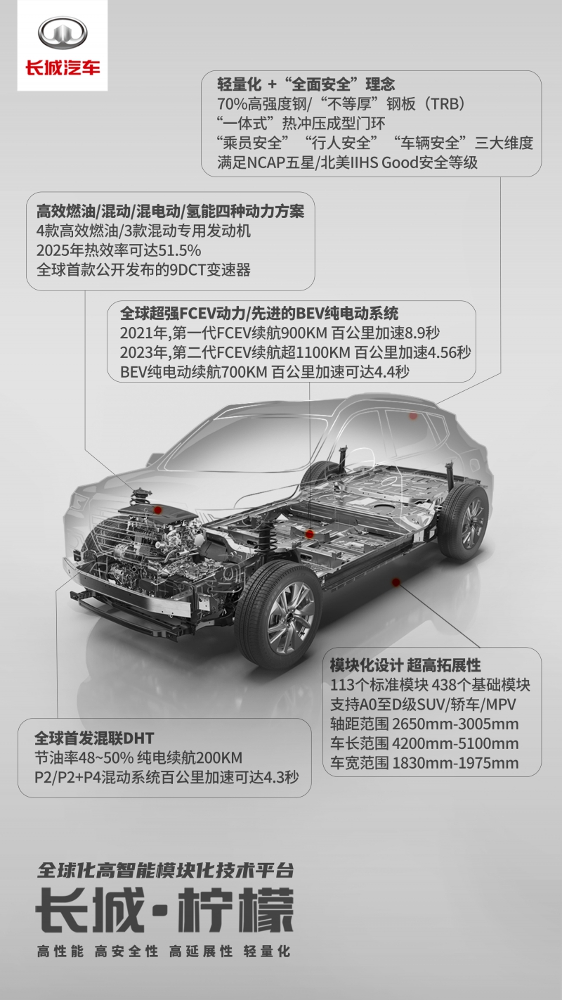 一张图了解长城汽车全球化高智能模块化技术平台 长城 柠檬
