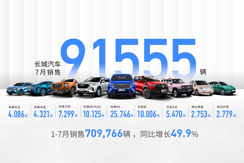 逐鹿全球 阔步向前 长城汽车7月全球销售91,555辆 同比增长16.9%