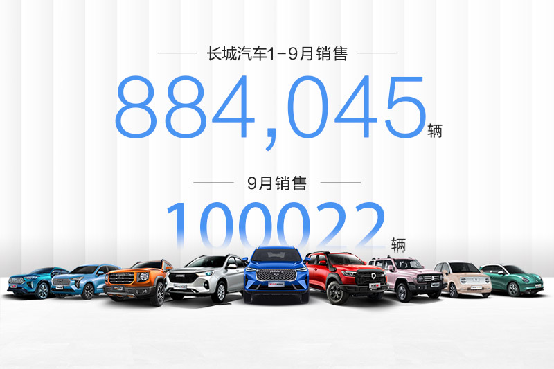 长城汽车9月销量突破10万辆 前三季度销售88.4万辆 同比增长29.9%