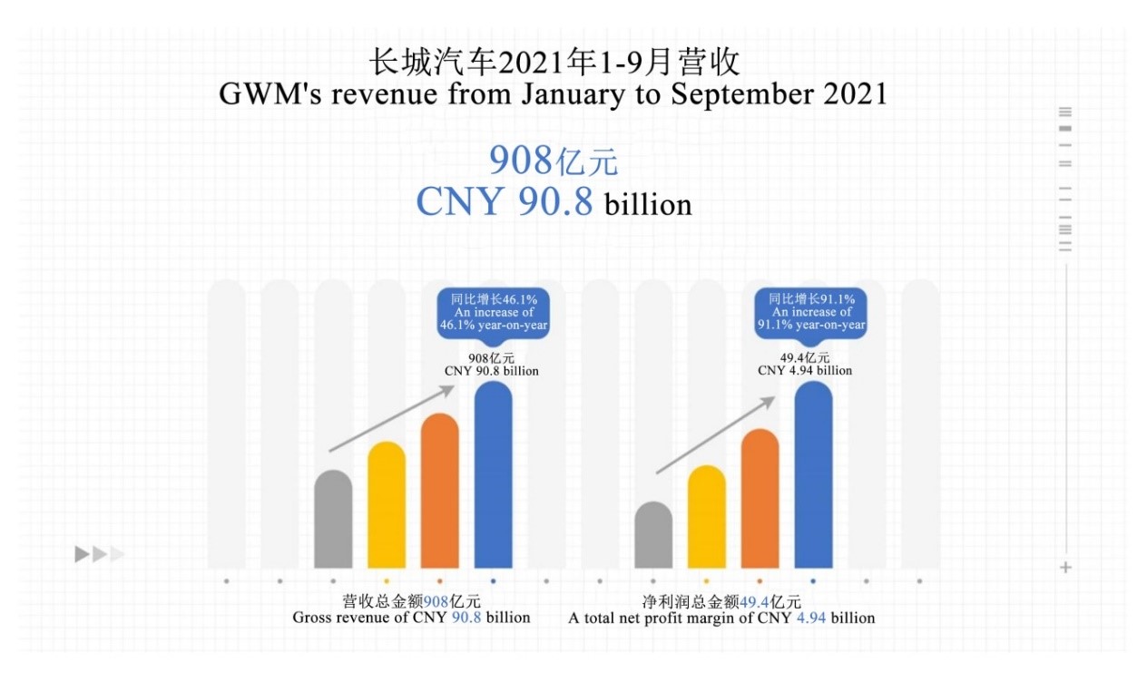 GWM achieves CNY 90.8 billion of revenue in the first three quarters, up 46% year-on-year and marking a significant growth in performance