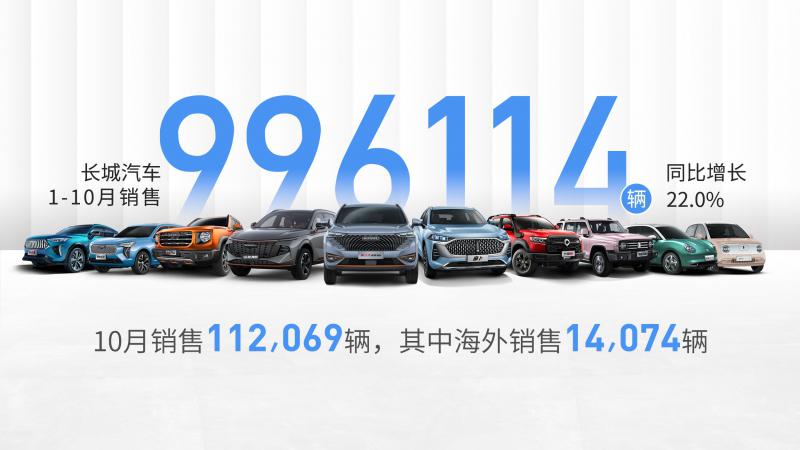 长城汽车10月销量突破11万辆 1-10月累计销售99.6万辆 同比增长22%