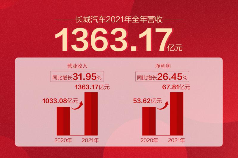 GWM Releases 2021 Performance Report  with Revenue over RMB 136.3 Billion, up 32% YOY