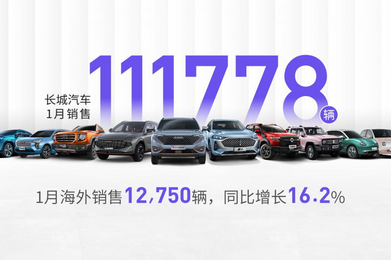 长城汽车1月销售11.2万辆 海外销售1.3万辆 同比增长16.2%