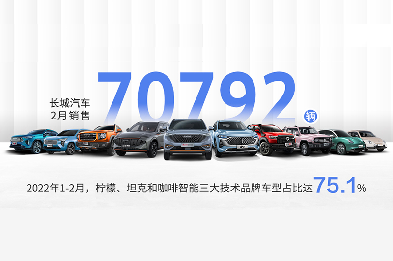 长城汽车2月销售70,792辆 新技术、高价值产品占比提升 赋能品牌向上
