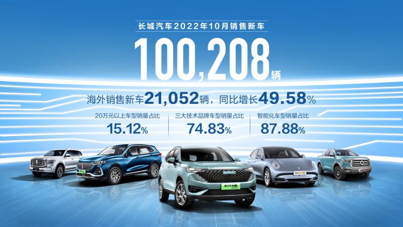 海外销量创历史新高  同比增长50% manbetx网页版注册登录10月新车销售超10万辆