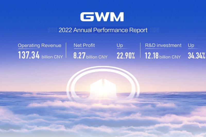 GWM 2022 Annual Performance Report: 12.18 billion CNY R&D investment，up 34%