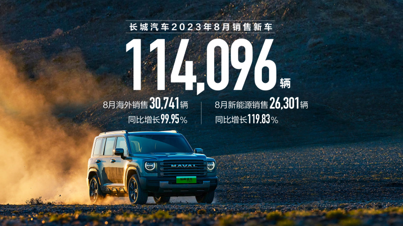 长城汽车8月销售新车11.4万辆 同比增长29% 海外销售超3万辆