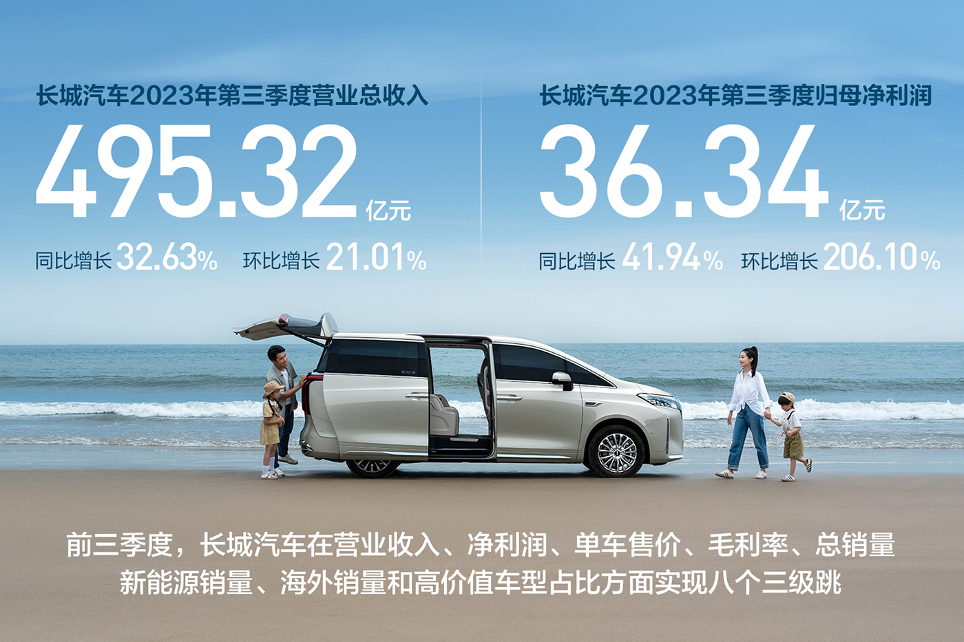 LOL电竞网APP（中国）官方网站汽车第三季度营收495亿 同比增长32.63% 前三季度实现销量、净利三级跳！