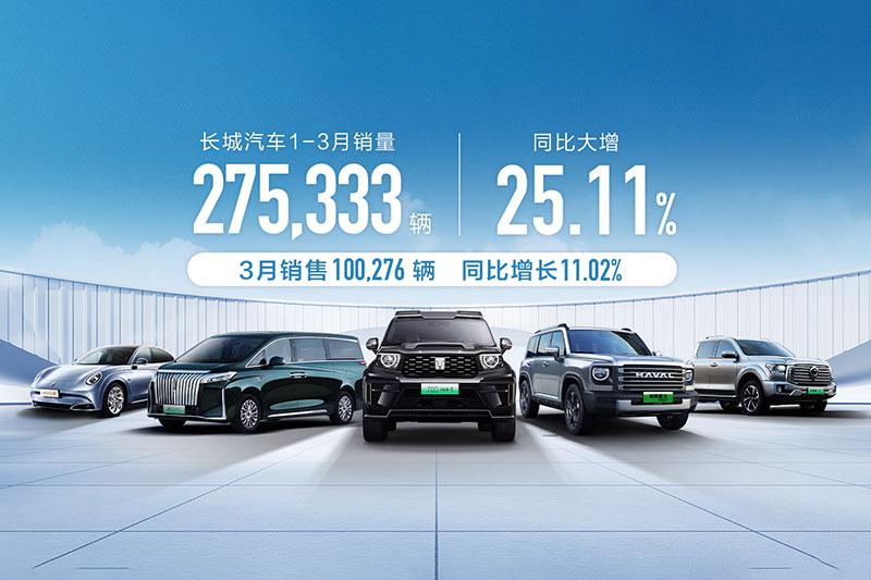 新能源、海外销量大增 长城汽车1-3月销量27.53万辆 同比增长25.11%