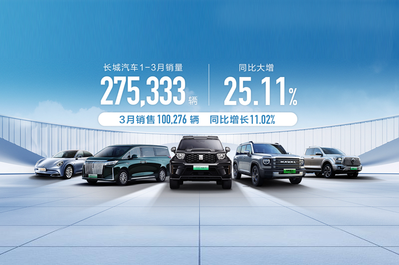 新能源、海外销量大增 长城汽车1-3月销量27.53万辆 同比增长25.11%