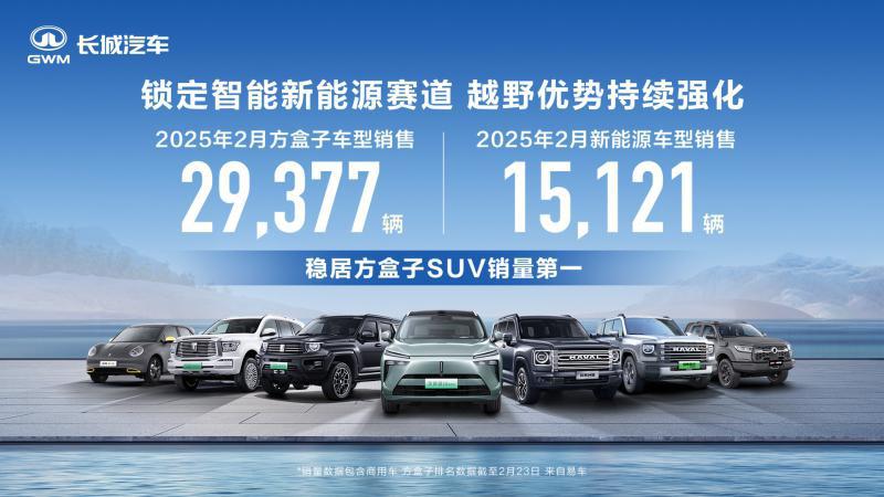领跑方盒子SUV市场 长城汽车2月方盒子车型销售2.94万辆 同比增长41.45%