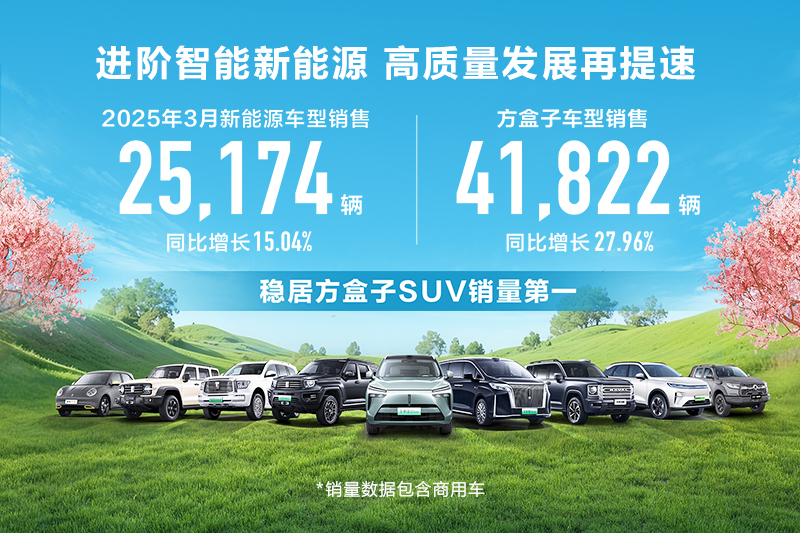 致力智能新能源 长城汽车3月新能源车型销售25,174辆 同比增长15.04%