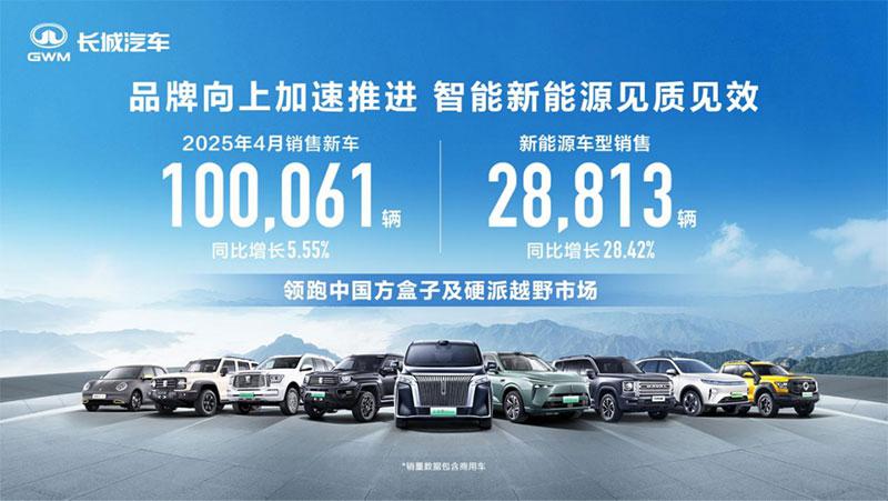 致力品牌向上 长城汽车4月销售新车超10万辆 同比增长5.55%