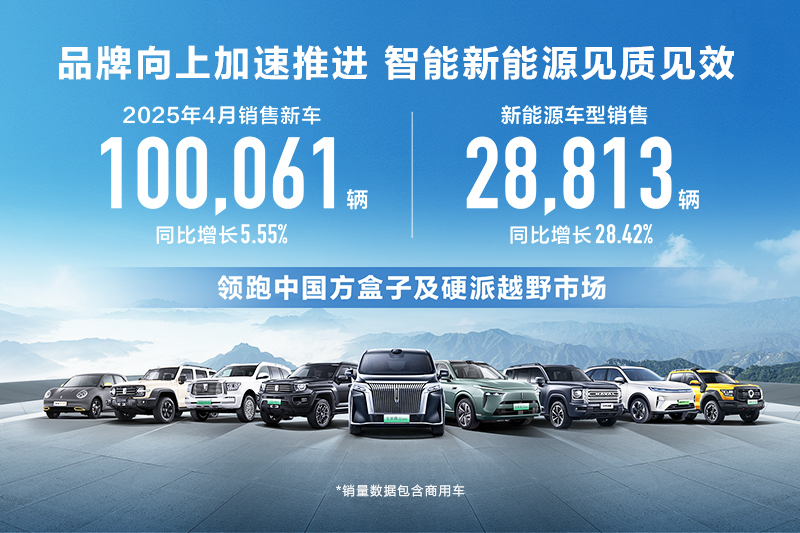 致力品牌向上 长城汽车4月销售新车超10万辆 同比增长5.55%