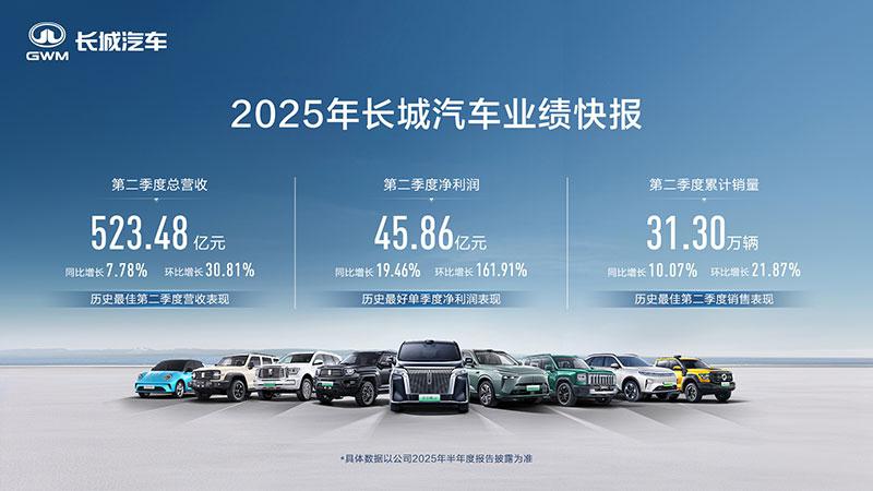 历史最佳第二季度！长城汽车二季度营收、净利润、销量全线大幅增长