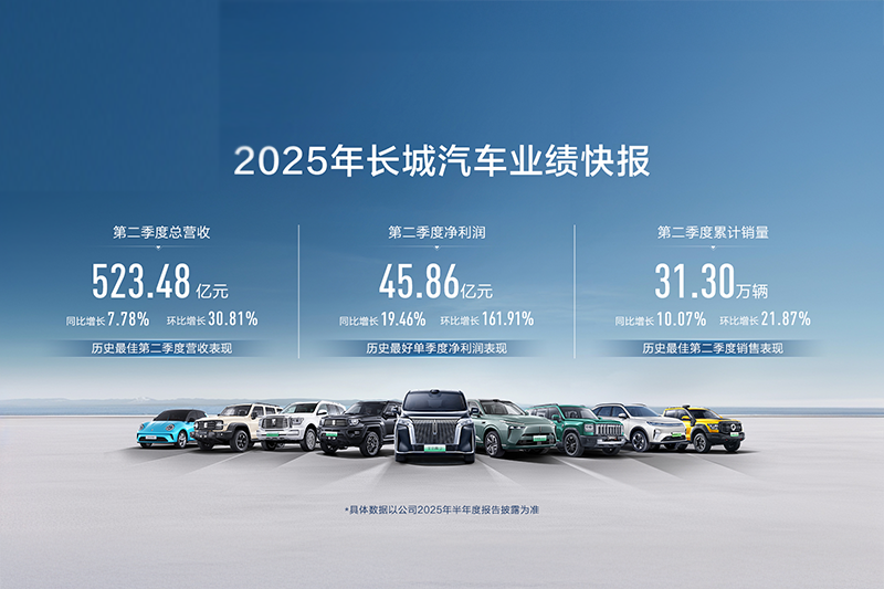 历史最佳第二季度！长城汽车二季度营收、净利润、销量全线大幅增长