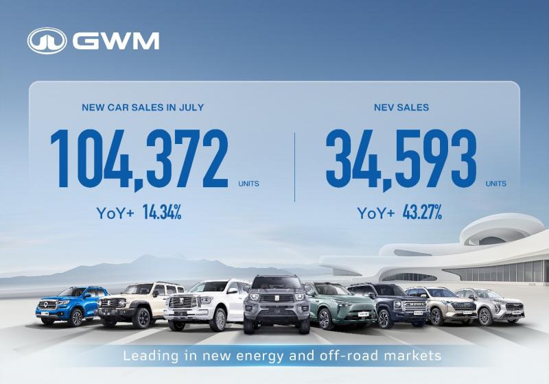 GWM achieves twin development in NEV & international markets, Brazil plant prepared for launch