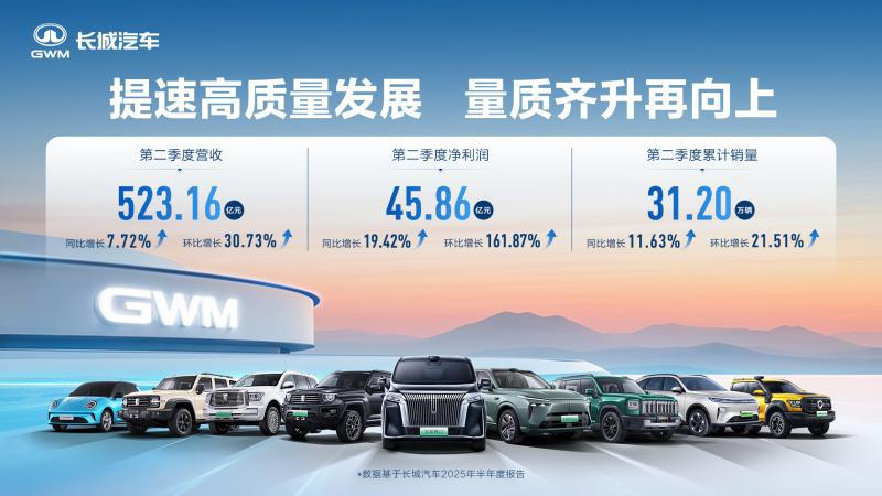 历史最佳8月销量表现！长城汽车8月销售新车11.56万辆，同比增长22.33%