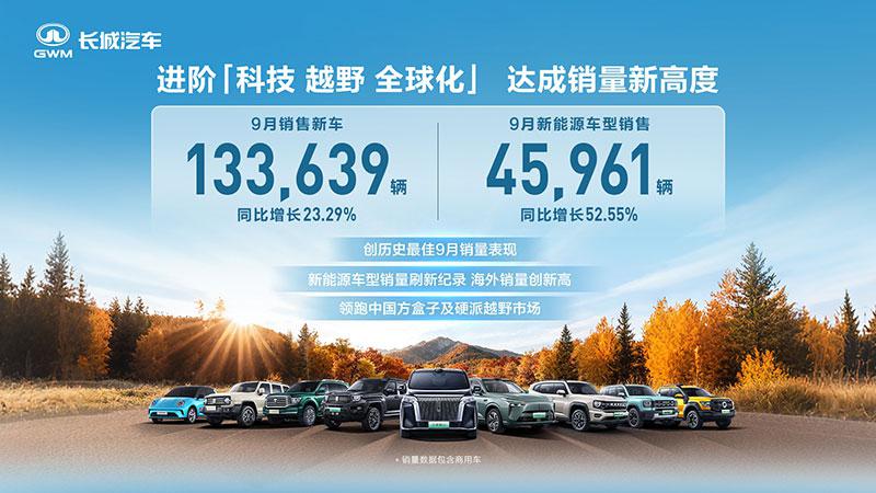 达成历史最佳9月销量表现 长城汽车9月销售新车13.36万辆 同比增长23.29%