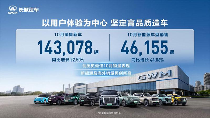 历史最佳10月销量表现！长城汽车10月销售新车14.31万辆，同比增长22.50%