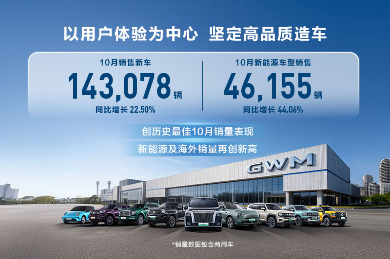 历史最佳10月销量表现！壹号娱乐NG汽车10月销售新车14.31万辆，同比增长22.50%
