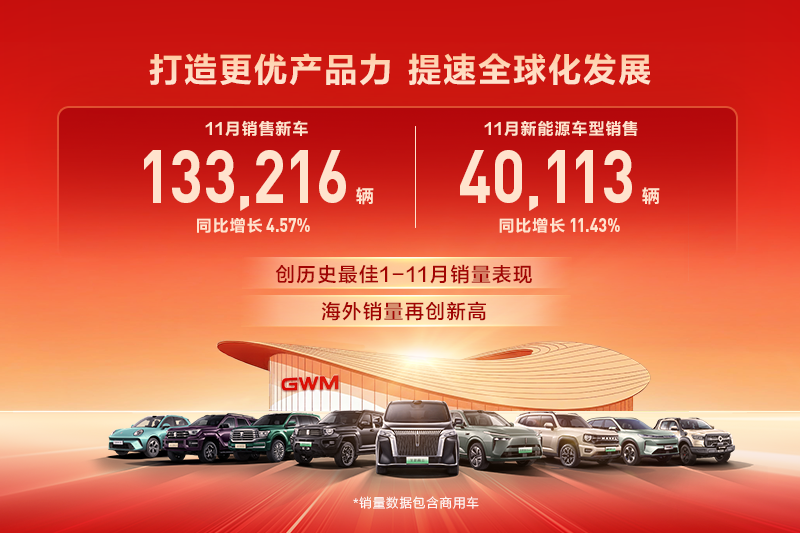 全球累计销量突破1600万辆 太阳城官网汽车11月销售新车13.32万辆 同比增添4.57%
