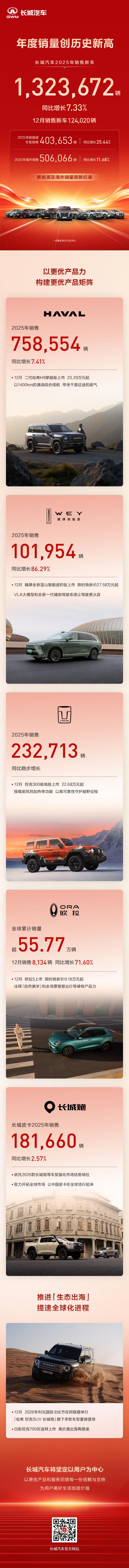 创历史新高！长城汽车2025年销售新车132.37万辆，同比增长7.33%
