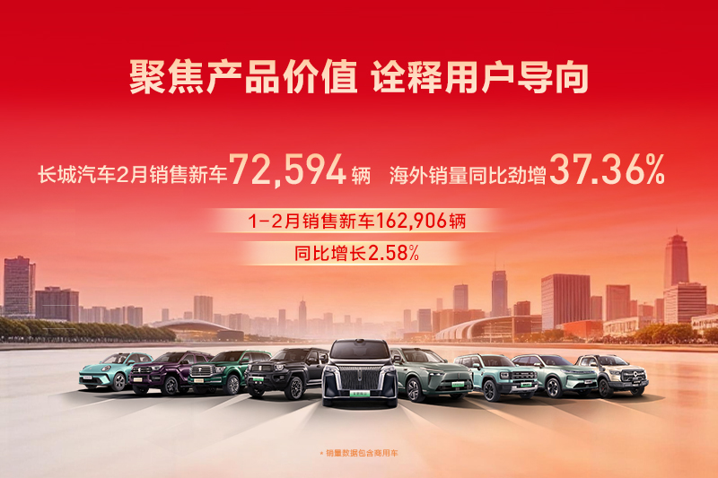 壹号娱乐NG汽车2月销售新车7.26万辆，海外销量同比劲增37.36%