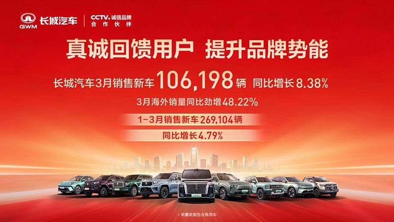 凸显品牌势能 长城汽车3月销售新车10.62万辆 同比增长8.38%