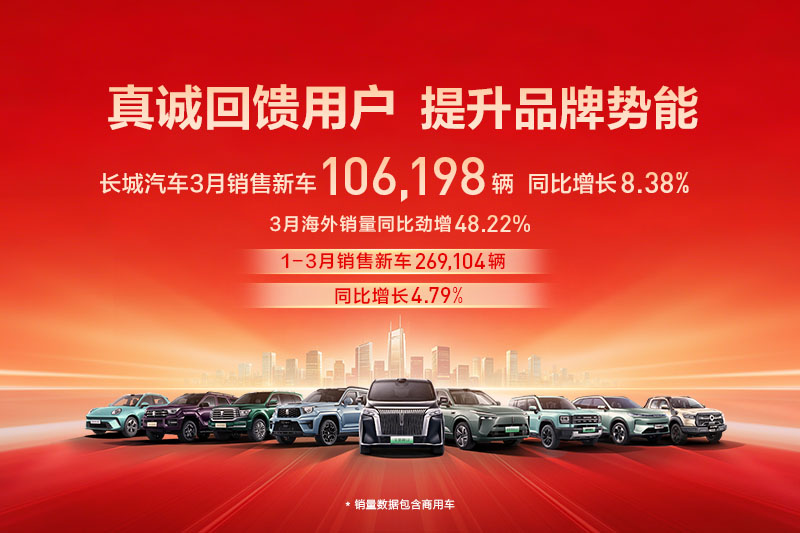 品牌势能再向上,长城汽车3月销售新车10.62万辆,同比增长8.38%