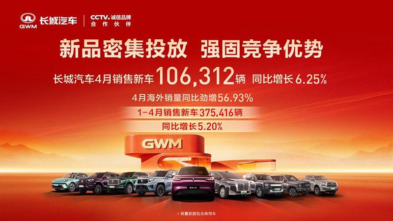 焕新产品矩阵 长城汽车4月销售新车10.63万辆 同比增长6.25%