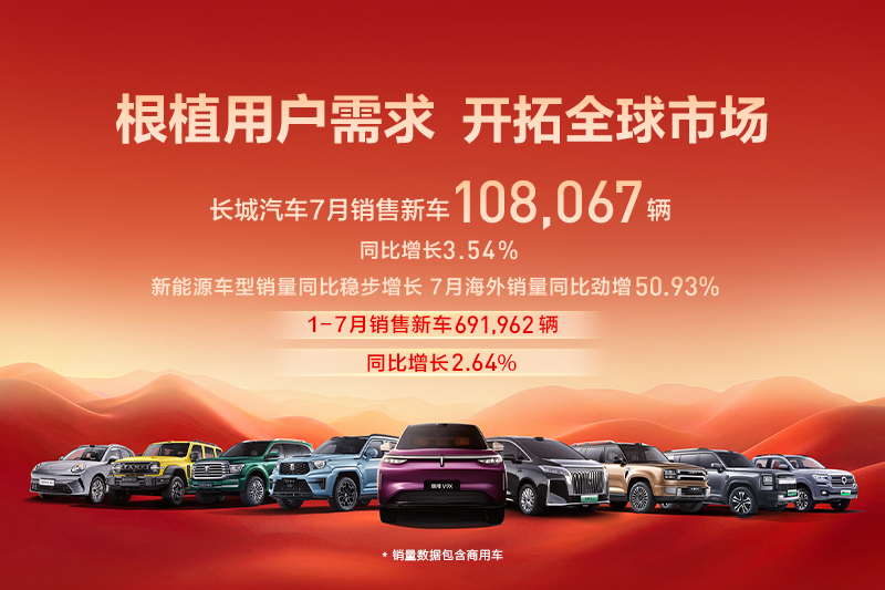 长城汽车7月销售新车10.8万辆，同比增长3.54%