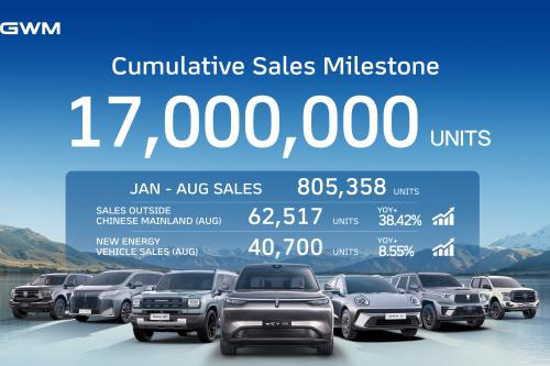 GWM Delivers August Sales Growth as Technology and Localization Drive Global Momentum