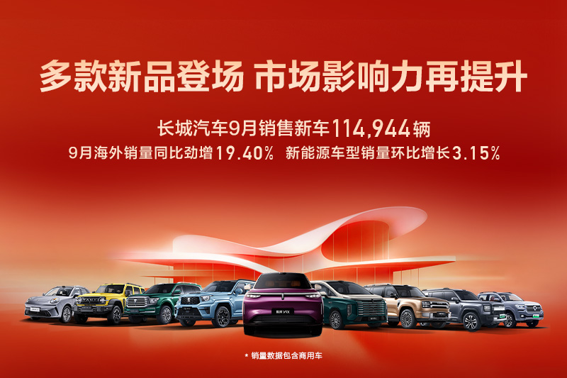 产品力表现再进阶 长城汽车9月销售新车11.5万辆