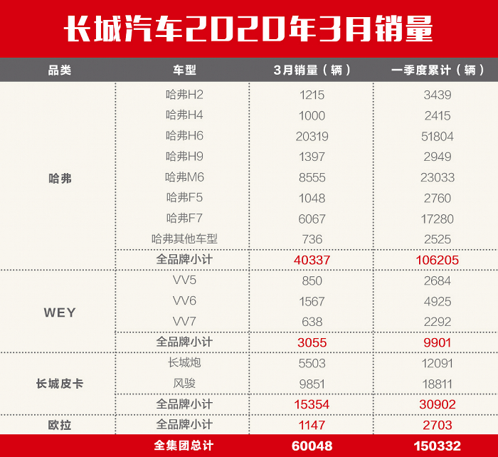 复苏 长城汽车3月销量环比增长499 国内 海外齐头并进 长城汽车官网