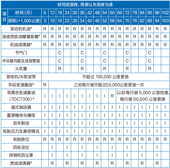 哈弗h2求一個定期維護保養表什麼時候更換什麼時候保養